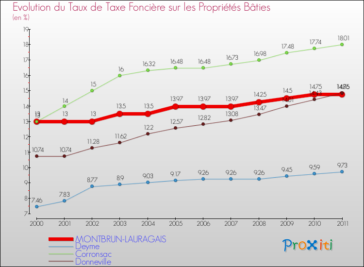 Evolution du taux de la taxe foncière sur le bati pour MONTBRUN-LAURAGAIS et les communes proches Comparaison des taux de taxe foncière sur le bati pour MONTBRUN-LAURAGAIS et les communes voisines