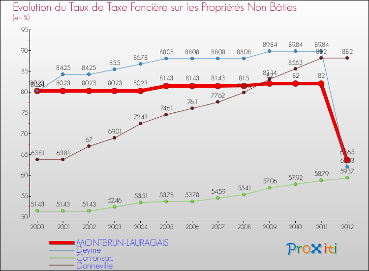Evolution du taux de la taxe foncière sur les immeubles et terrains non batis pour MONTBRUN-LAURAGAIS et les communes proches de 2000 à 2012 Comparaison des taux de la taxe foncière sur les immeubles et terrains non batis pour MONTBRUN-LAURAGAIS et les communes voisines de 2000 à 2012