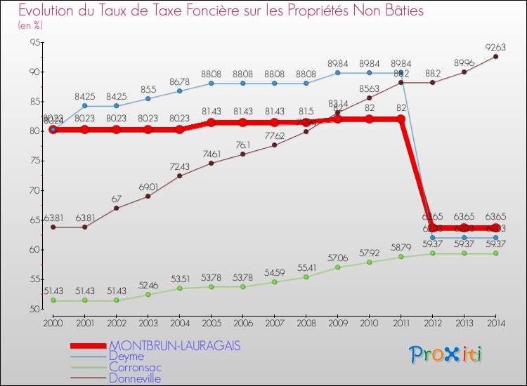 Evolution du taux de la taxe foncière sur les immeubles et terrains non batis pour MONTBRUN-LAURAGAIS et les communes proches de 2000 à 2014 Comparaison des taux de la taxe foncière sur les immeubles et terrains non batis pour MONTBRUN-LAURAGAIS et les communes voisines de 2000 à 2014