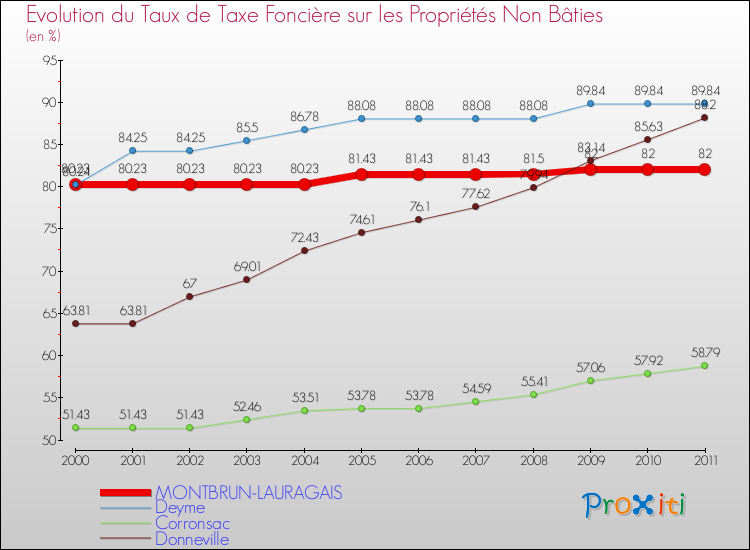 Evolution du taux de la taxe foncière sur les immeubles et terrains non batis pour MONTBRUN-LAURAGAIS et les communes proches Comparaison des taux de la taxe foncière sur les immeubles et terrains non batis pour MONTBRUN-LAURAGAIS et les communes voisines