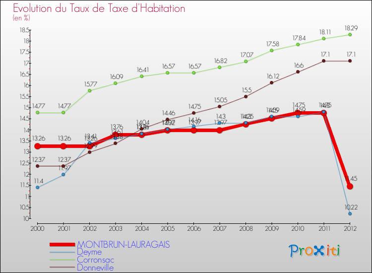 Evolution du taux de la taxe d'habitation pour MONTBRUN-LAURAGAIS et les communes proches Comparaison des taux de la taxe d'habitation pour MONTBRUN-LAURAGAIS et les communes voisines