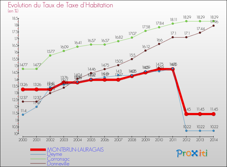 Evolution du taux de la taxe d'habitation pour MONTBRUN-LAURAGAIS et les communes proches de 2000 à 2014 Comparaison des taux de la taxe d'habitation pour MONTBRUN-LAURAGAIS et les communes voisines de 2000 à 2014