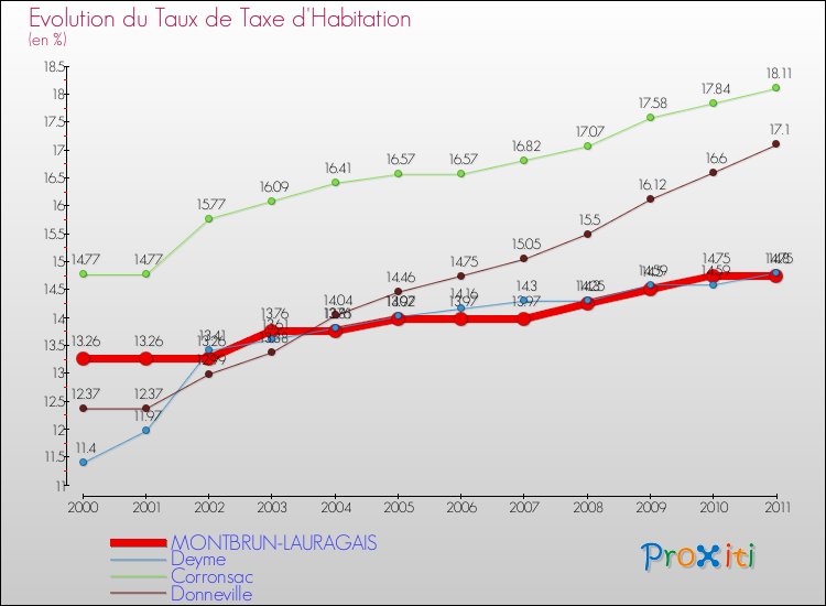 Evolution du taux de la taxe d'habitation pour MONTBRUN-LAURAGAIS et les communes proches Comparaison des taux de la taxe d'habitation pour MONTBRUN-LAURAGAIS et les communes voisines
