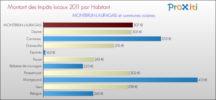 Montant des impôts locaux par Habitant pour MONTBRUN-LAURAGAIS et les communes proches Comparaison des impôts locaux par habitant pour MONTBRUN-LAURAGAIS et les communes voisines