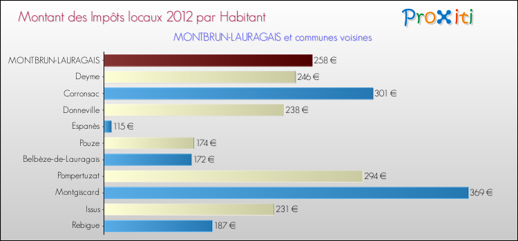 Montant des impôts locaux par Habitant pour MONTBRUN-LAURAGAIS et les communes proches Comparaison des impôts locaux par habitant pour MONTBRUN-LAURAGAIS et les communes voisines