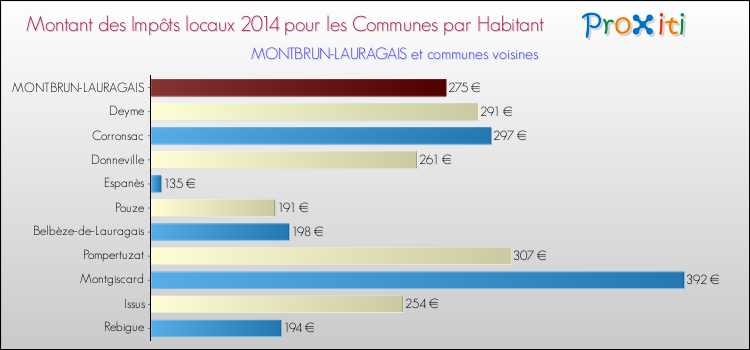 Montant des impôts locaux par Habitant pour MONTBRUN-LAURAGAIS et les communes proches en 2014 Comparaison des impôts locaux par habitant pour MONTBRUN-LAURAGAIS et les communes voisines en 2014