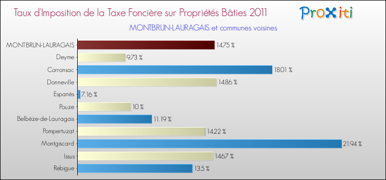 Taux d'imposition de la taxe foncière sur le bati 2011 pour MONTBRUN-LAURAGAIS et les communes proches Comparaison des taux d'imposition de la taxe foncière sur le bati 2011 pour MONTBRUN-LAURAGAIS et les communes voisines