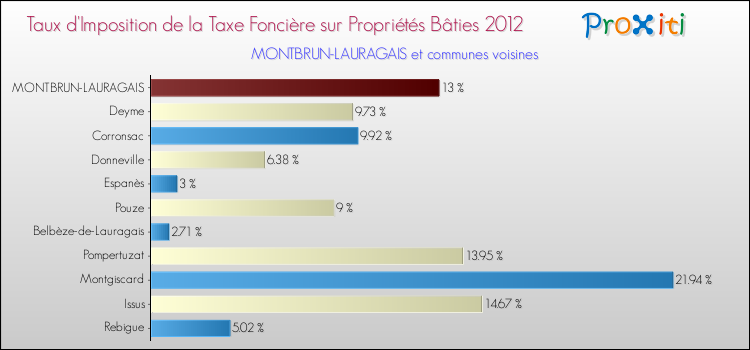 Taux d'imposition de la taxe foncière sur le bati 2012 pour MONTBRUN-LAURAGAIS et les communes proches Comparaison des taux d'imposition de la taxe foncière sur le bati 2012 pour MONTBRUN-LAURAGAIS et les communes voisines