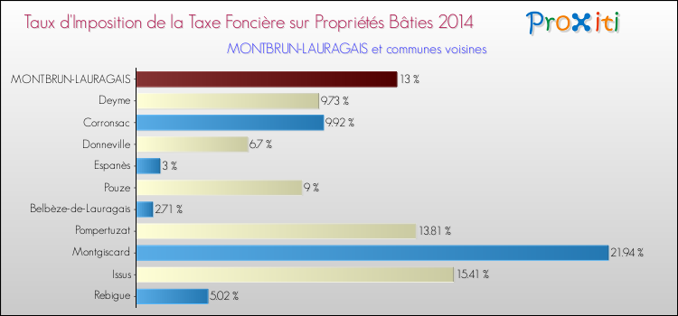 Taux d'imposition de la taxe foncière sur le bati 2014 pour MONTBRUN-LAURAGAIS et les communes proches Comparaison des taux d'imposition de la taxe foncière sur le bati 2014 pour MONTBRUN-LAURAGAIS et les communes voisines