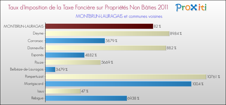 Taux d'imposition de la taxe foncière sur les immeubles et terrains non batis 2011 pour MONTBRUN-LAURAGAIS et les communes proches Comparaison des taux d'imposition de la taxe foncière sur les immeubles et terrains non batis 2011 pour MONTBRUN-LAURAGAIS et les communes voisines