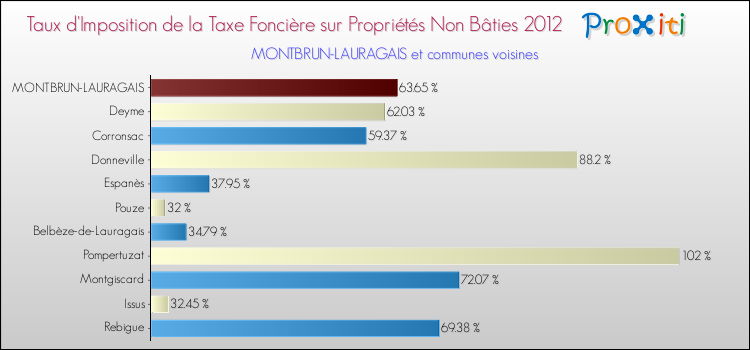 Taux d'imposition de la taxe foncière sur les immeubles et terrains non batis 2012 pour MONTBRUN-LAURAGAIS et les communes proches Comparaison des taux d'imposition de la taxe foncière sur les immeubles et terrains non batis 2012 pour MONTBRUN-LAURAGAIS et les communes voisines