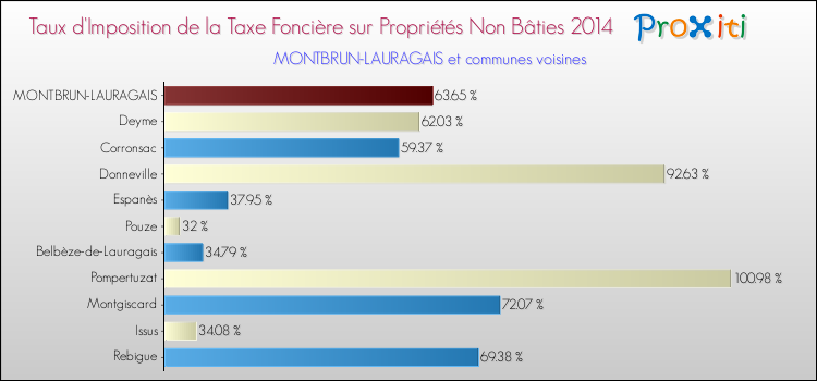 Taux d'imposition de la taxe foncière sur les immeubles et terrains non batis 2014 pour MONTBRUN-LAURAGAIS et les communes proches Comparaison des taux d'imposition de la taxe foncière sur les immeubles et terrains non batis 2014 pour MONTBRUN-LAURAGAIS et les communes voisines
