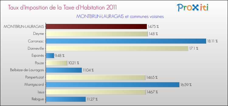 Taux d'imposition de la taxe d'habitation 2011 pour MONTBRUN-LAURAGAIS et les communes proches Comparaison des taux d'imposition de la taxe d'habitation 2011 pour MONTBRUN-LAURAGAIS et les communes voisines