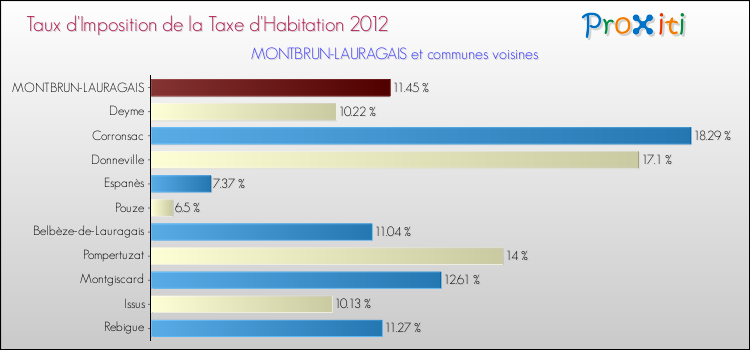 Taux d'imposition de la taxe d'habitation 2012 pour MONTBRUN-LAURAGAIS et les communes proches Comparaison des taux d'imposition de la taxe d'habitation 2012 pour MONTBRUN-LAURAGAIS et les communes voisines