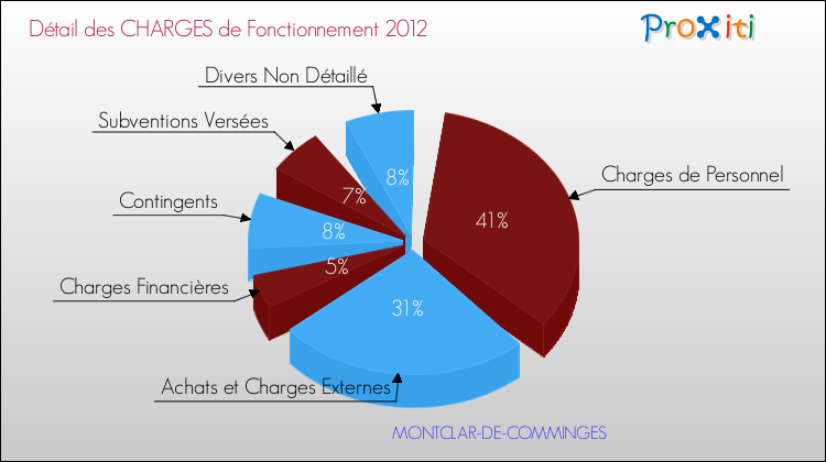 Décomposition des Charges de Fonctionnement 2012 de la commune de MONTCLAR-DE-COMMINGES Charges de Fonctionnement 2012 pour la commune de MONTCLAR-DE-COMMINGES