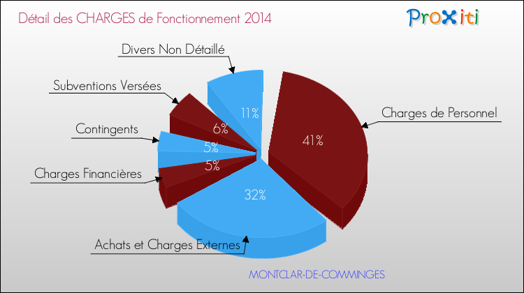 Décomposition des Charges de Fonctionnement 2014 de la commune de MONTCLAR-DE-COMMINGES Charges de Fonctionnement 2014 pour la commune de MONTCLAR-DE-COMMINGES