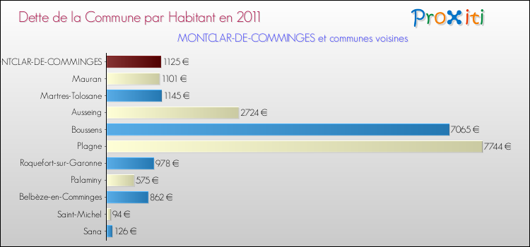 Dette par habitant de la commune en 2011 pour MONTCLAR-DE-COMMINGES et les communes proches Comparaison de la dette par habitant de la commune en 2011 pour MONTCLAR-DE-COMMINGES et les communes voisines