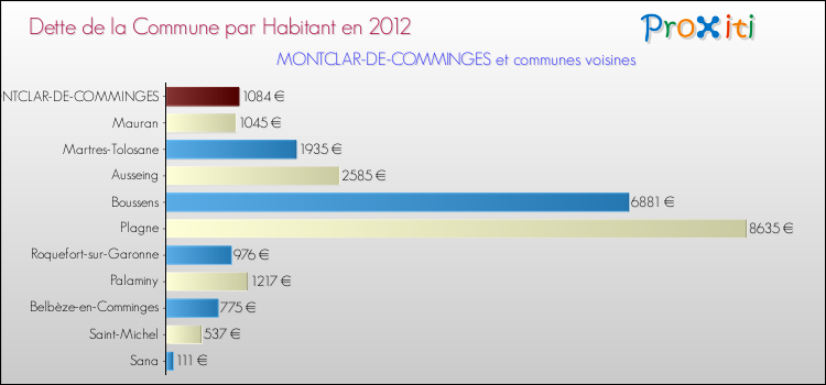 Dette par habitant de la commune en 2012 pour MONTCLAR-DE-COMMINGES et les communes proches Comparaison de la dette par habitant de la commune en 2012 pour MONTCLAR-DE-COMMINGES et les communes voisines