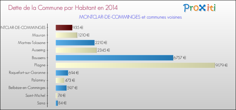 Dette par habitant de la commune en 2014 pour MONTCLAR-DE-COMMINGES et les communes proches Comparaison de la dette par habitant de la commune en 2014 pour MONTCLAR-DE-COMMINGES et les communes voisines