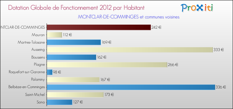 Montant des dotations globales de fonctionnement DGF par Habitant pour MONTCLAR-DE-COMMINGES et les communes proches Comparaison des des dotations globales de fonctionnement DGF par habitant pour MONTCLAR-DE-COMMINGES et les communes voisines
