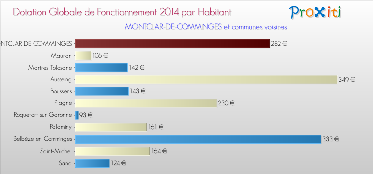 Montant des dotations globales de fonctionnement DGF par Habitant pour MONTCLAR-DE-COMMINGES et les communes proches en 2014. Comparaison des des dotations globales de fonctionnement DGF par habitant pour MONTCLAR-DE-COMMINGES et les communes voisines en 2014.
