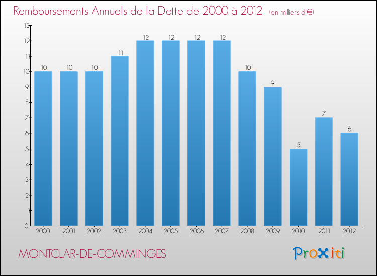 Evolution de l'annuité de la dette pour la commune de MONTCLAR-DE-COMMINGES de 2000 à 2012 Annuités de la dette pour MONTCLAR-DE-COMMINGES de 2000 à 2012