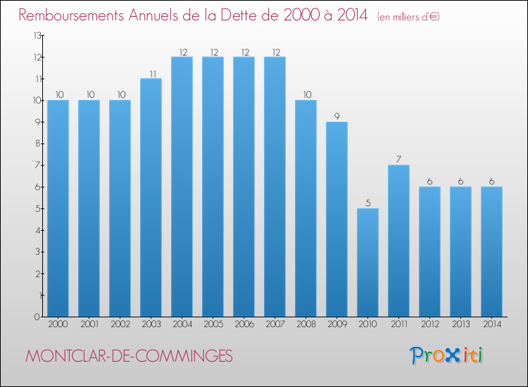 Evolution de l'annuité de la dette pour la commune de MONTCLAR-DE-COMMINGES de 2000 à 2014 Annuités de la dette pour MONTCLAR-DE-COMMINGES de 2000 à 2014
