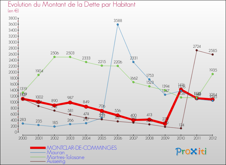 Evolution de la dette par habitant pour la commune de MONTCLAR-DE-COMMINGES et les communes proches de 2000 à 2012 Comparaison de la dette par habitant pour MONTCLAR-DE-COMMINGES et les communes voisines de 2000 à 2012