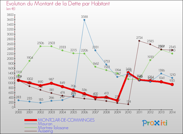 Evolution de la dette par habitant pour la commune de MONTCLAR-DE-COMMINGES et les communes proches de 2000 à 2014 Comparaison de la dette par habitant pour MONTCLAR-DE-COMMINGES et les communes voisines de 2000 à 2014