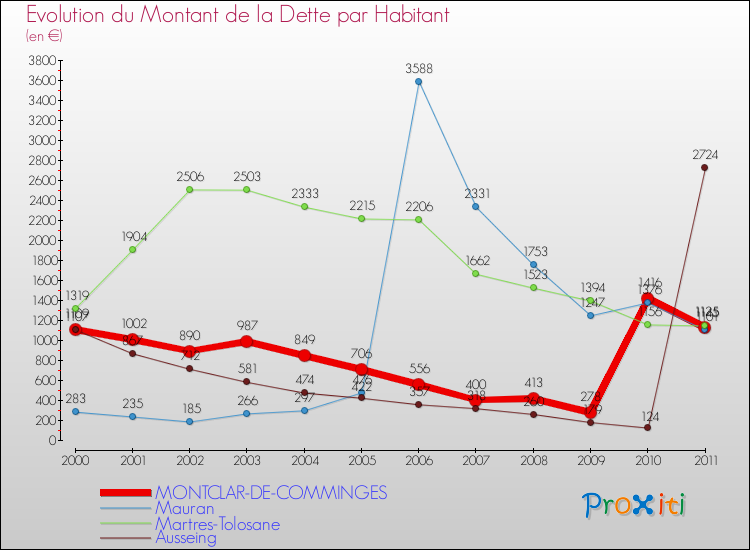 Evolution de la dette par habitant pour la commune de MONTCLAR-DE-COMMINGES et les communes proches Comparaison de la dette par habitant pour MONTCLAR-DE-COMMINGES et les communes voisines