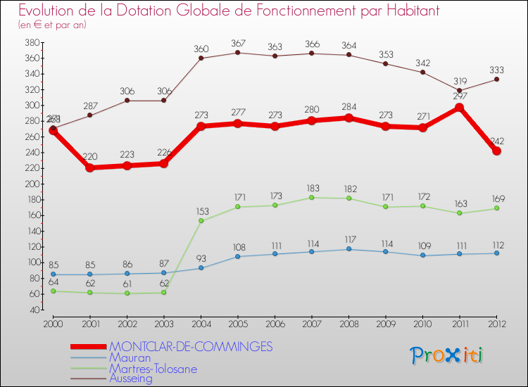 Evolution et montant de la dotation globale de fonctionnement par Habitant pour MONTCLAR-DE-COMMINGES et les communes proches Comparaison des dotations globales de fonctionnement par habitant pour MONTCLAR-DE-COMMINGES et les communes voisines