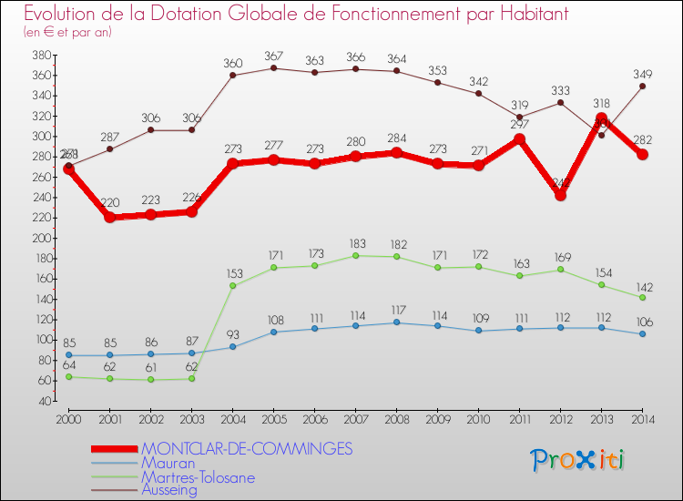 Evolution et montant de la dotation globale de fonctionnement par Habitant pour MONTCLAR-DE-COMMINGES et les communes proches de 2000 à 2014. Comparaison des dotations globales de fonctionnement par habitant pour MONTCLAR-DE-COMMINGES et les communes voisines de 2000 à 2014.