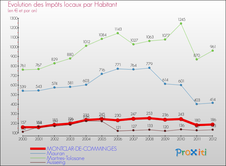 Evolution et montant des impôts locaux par Habitant pour MONTCLAR-DE-COMMINGES et les communes proches Comparaison des impôts locaux par habitant pour MONTCLAR-DE-COMMINGES et les communes voisines