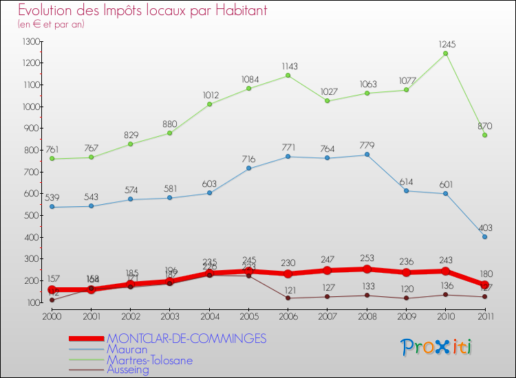 Evolution et montant des impôts locaux par Habitant pour MONTCLAR-DE-COMMINGES et les communes proches Comparaison des impôts locaux par habitant pour MONTCLAR-DE-COMMINGES et les communes voisines