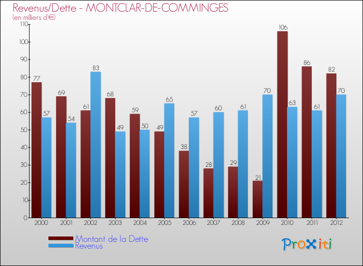 Evolution comparée de la dette et des revenus pour la commune de MONTCLAR-DE-COMMINGES de 2000 à 2012 Comparaison de la dette et des revenus pour MONTCLAR-DE-COMMINGES de 2000 à 2012