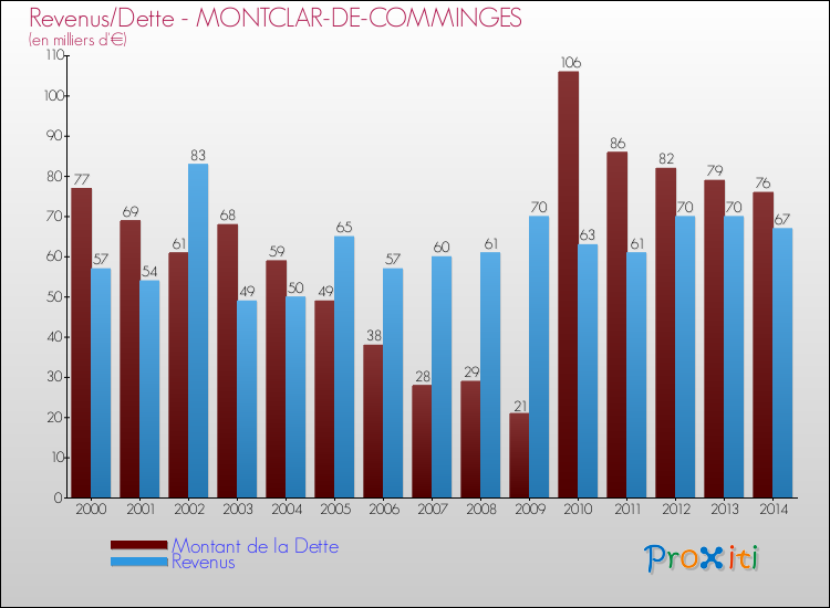 Evolution comparée de la dette et des revenus pour la commune de MONTCLAR-DE-COMMINGES de 2000 à 2014 Comparaison de la dette et des revenus pour MONTCLAR-DE-COMMINGES de 2000 à 2014