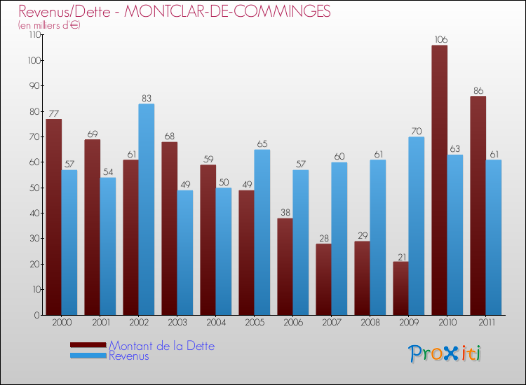Evolution comparée de la dette et des revenus pour la commune de MONTCLAR-DE-COMMINGES de 2000 à 2011 Comparaison de la dette et des revenus pour MONTCLAR-DE-COMMINGES de 2000 à 2011