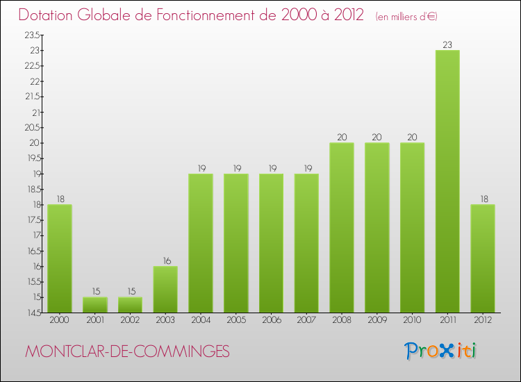 Evolution du montant de la Dotation Globale de Fonctionnement pour la commune de MONTCLAR-DE-COMMINGES de 2000 à 2012 Evolution du montant de la Dotation Globale de Fonctionnement pour MONTCLAR-DE-COMMINGES de 2000 à 2012