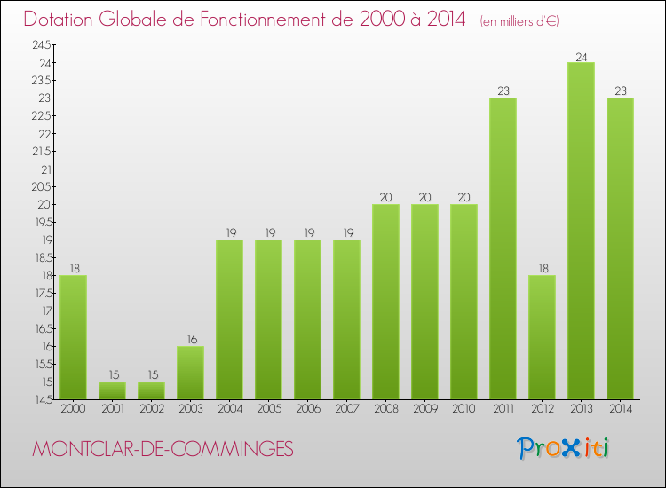 Evolution du montant de la Dotation Globale de Fonctionnement pour la commune de MONTCLAR-DE-COMMINGES de 2000 à 2014 Evolution du montant de la Dotation Globale de Fonctionnement pour MONTCLAR-DE-COMMINGES de 2000 à 2014