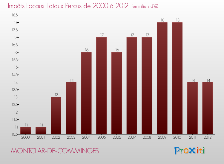 Evolution des Impôts Locaux pour la commune de MONTCLAR-DE-COMMINGES de 2000 à 2012 Evolution des Impôts Locaux pour MONTCLAR-DE-COMMINGES de 2000 à 2012