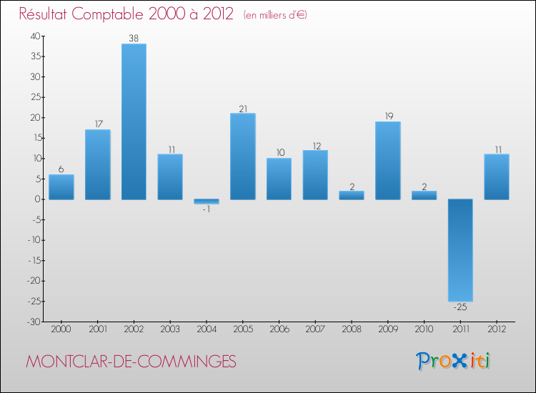 Evolution du résultat comptable pour la commune de MONTCLAR-DE-COMMINGES de 2000 à 2012 Evolution du résultat comptable pour MONTCLAR-DE-COMMINGES de 2000 à 2012
