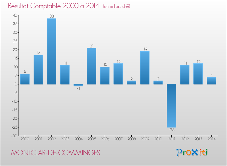 Evolution du résultat comptable pour la commune de MONTCLAR-DE-COMMINGES de 2000 à 2014 Evolution du résultat comptable pour MONTCLAR-DE-COMMINGES de 2000 à 2014