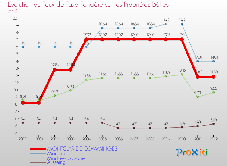 Evolution du taux de la taxe foncière sur le bati pour MONTCLAR-DE-COMMINGES et les communes proches de 2000 à 2012 Comparaison des taux de taxe foncière sur le bati pour MONTCLAR-DE-COMMINGES et les communes voisines de 2000 à 2012