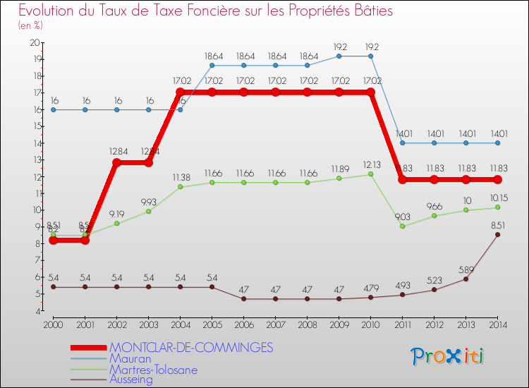 Evolution du taux de la taxe foncière sur le bati pour MONTCLAR-DE-COMMINGES et les communes proches de 2000 à 2014 Comparaison des taux de taxe foncière sur le bati pour MONTCLAR-DE-COMMINGES et les communes voisines de 2000 à 2014