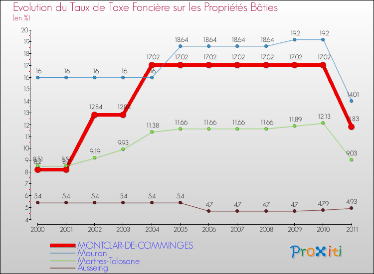 Evolution du taux de la taxe foncière sur le bati pour MONTCLAR-DE-COMMINGES et les communes proches Comparaison des taux de taxe foncière sur le bati pour MONTCLAR-DE-COMMINGES et les communes voisines