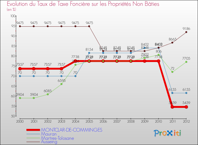 Evolution du taux de la taxe foncière sur les immeubles et terrains non batis pour MONTCLAR-DE-COMMINGES et les communes proches de 2000 à 2012 Comparaison des taux de la taxe foncière sur les immeubles et terrains non batis pour MONTCLAR-DE-COMMINGES et les communes voisines de 2000 à 2012