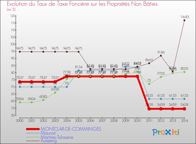 Evolution du taux de la taxe foncière sur les immeubles et terrains non batis pour MONTCLAR-DE-COMMINGES et les communes proches de 2000 à 2014 Comparaison des taux de la taxe foncière sur les immeubles et terrains non batis pour MONTCLAR-DE-COMMINGES et les communes voisines de 2000 à 2014