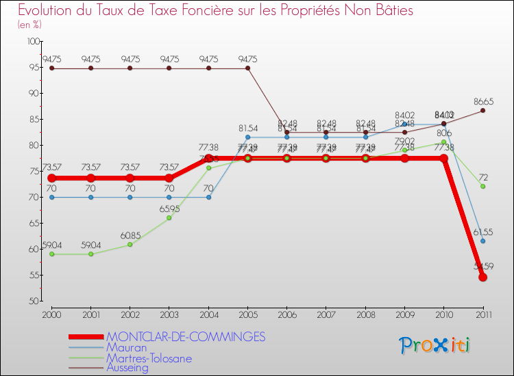 Evolution du taux de la taxe foncière sur les immeubles et terrains non batis pour MONTCLAR-DE-COMMINGES et les communes proches Comparaison des taux de la taxe foncière sur les immeubles et terrains non batis pour MONTCLAR-DE-COMMINGES et les communes voisines