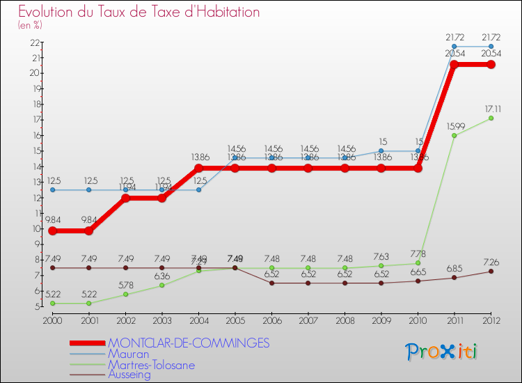 Evolution du taux de la taxe d'habitation pour MONTCLAR-DE-COMMINGES et les communes proches Comparaison des taux de la taxe d'habitation pour MONTCLAR-DE-COMMINGES et les communes voisines