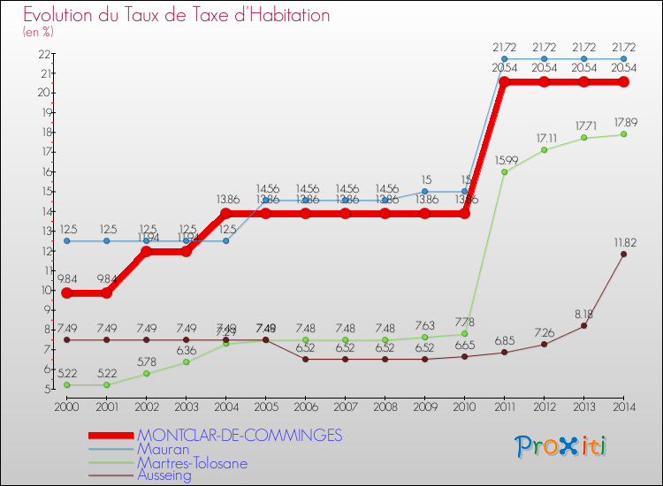 Evolution du taux de la taxe d'habitation pour MONTCLAR-DE-COMMINGES et les communes proches de 2000 à 2014 Comparaison des taux de la taxe d'habitation pour MONTCLAR-DE-COMMINGES et les communes voisines de 2000 à 2014